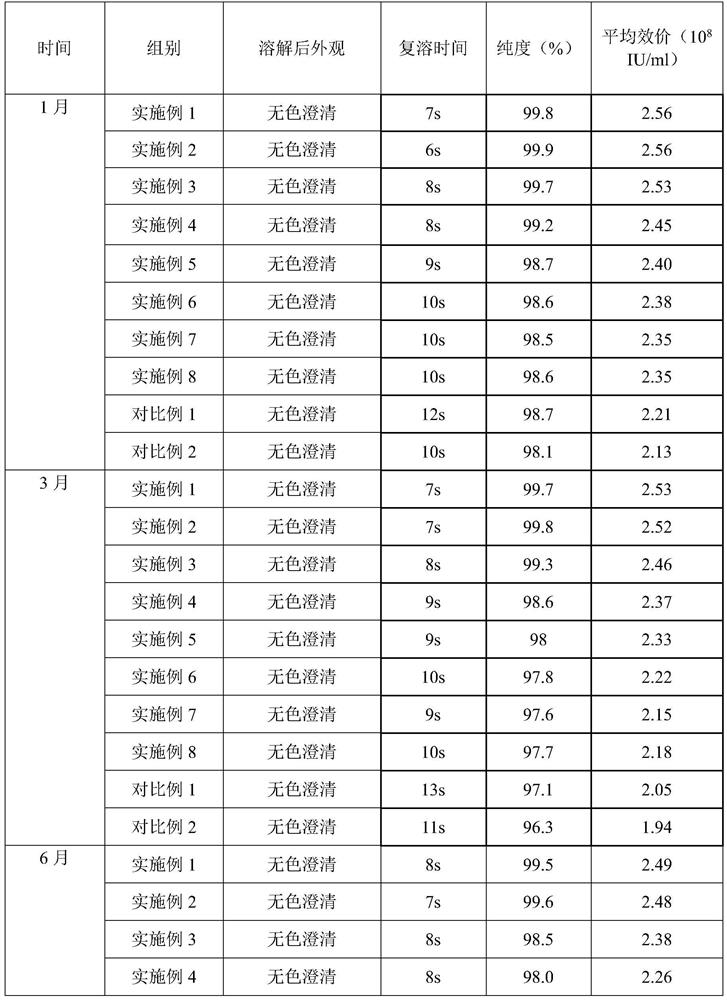 PEGylated recombinant human granulocyte colony stimulating factor freeze-dried preparation