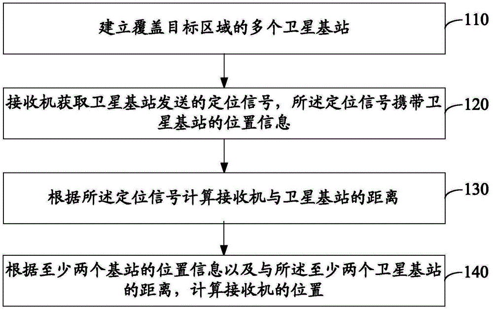 Positioning method and system based on satellite base stations