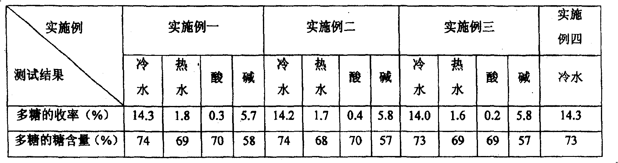 Extraction method of polysaccharide from winter jujub