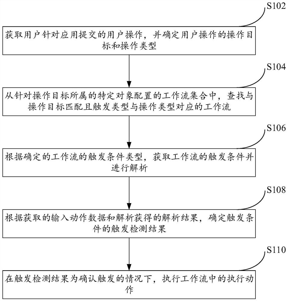 Application processing method and device