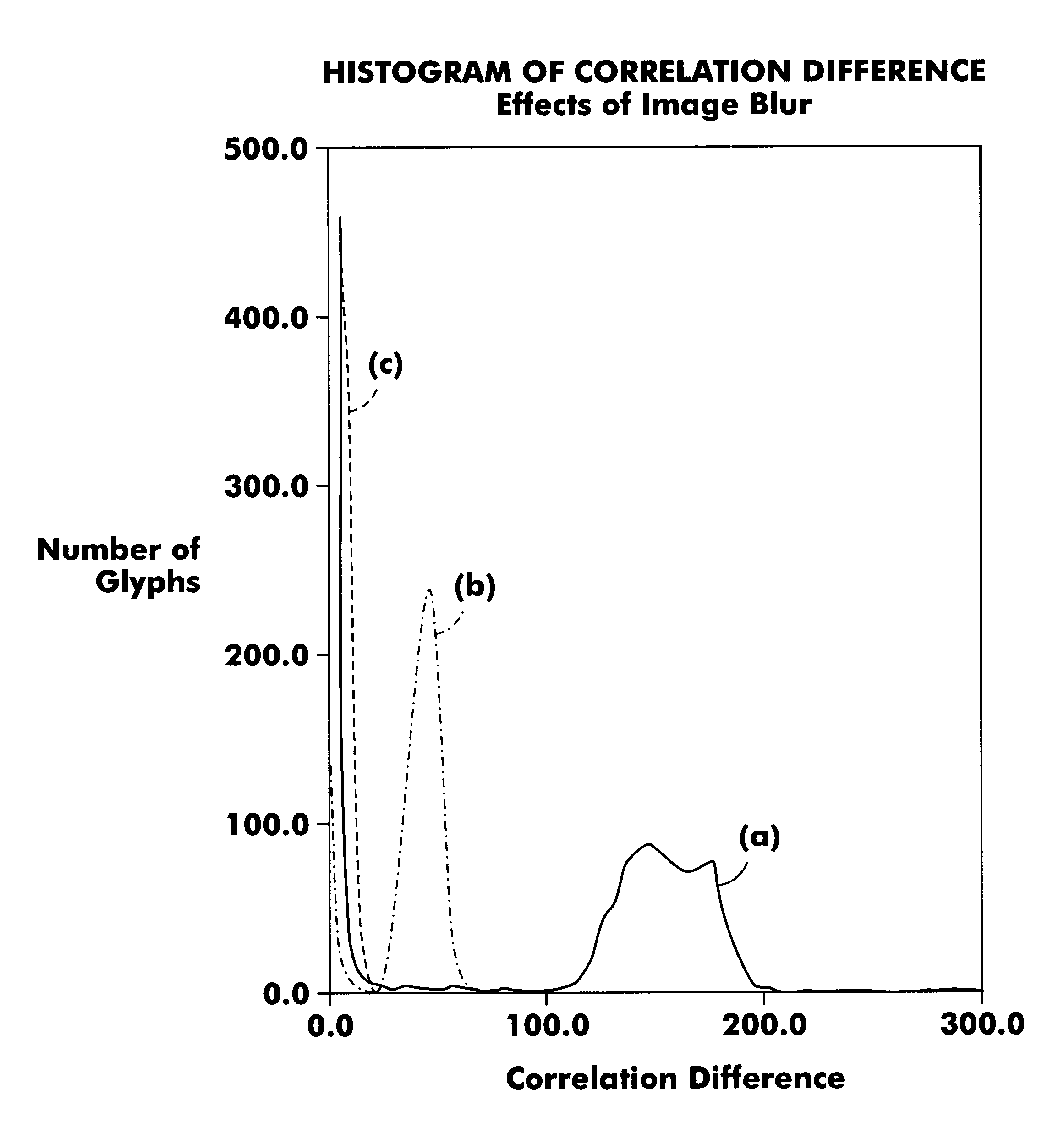 Use of correlation histograms for improved glyph decoding