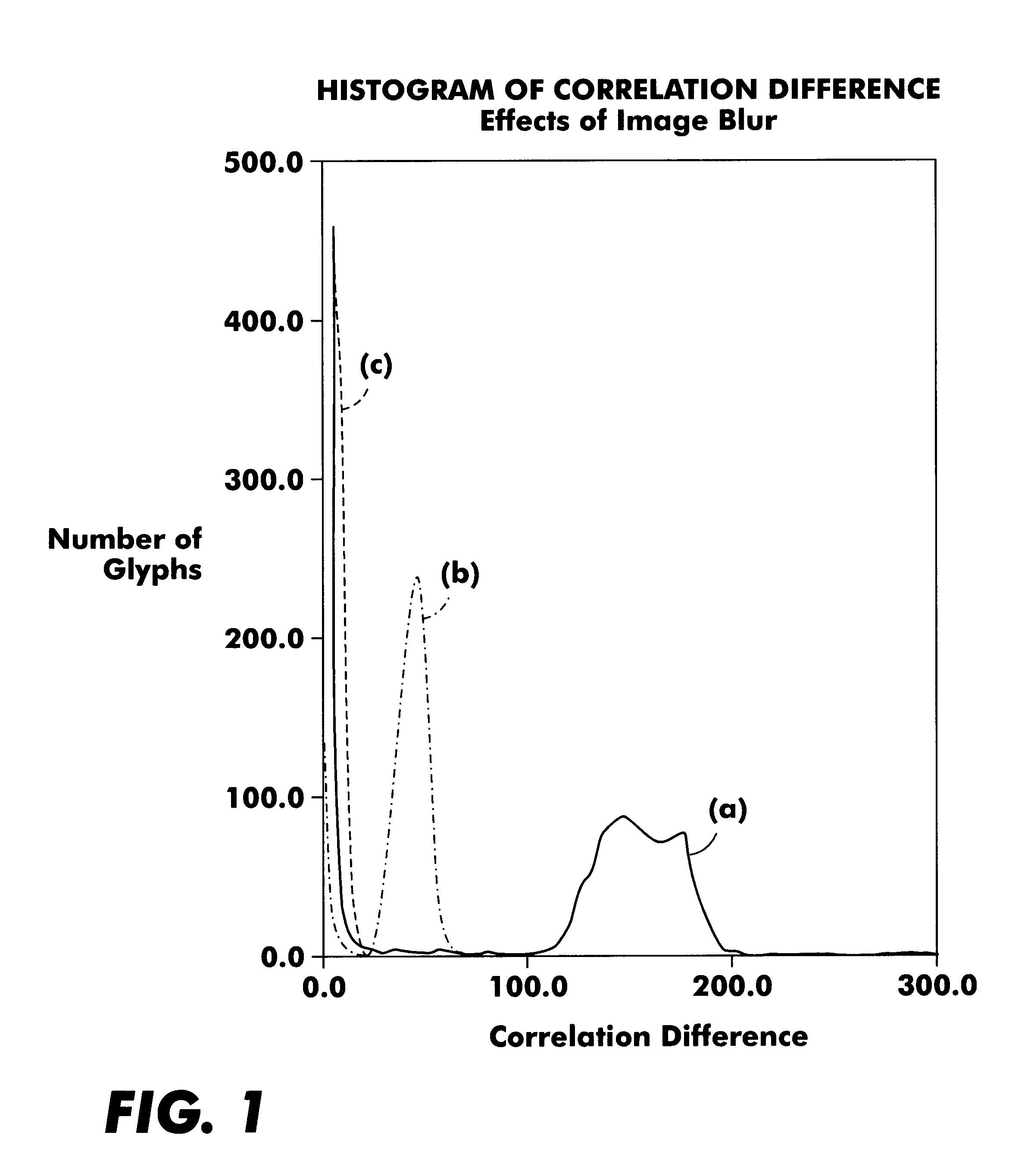 Use of correlation histograms for improved glyph decoding