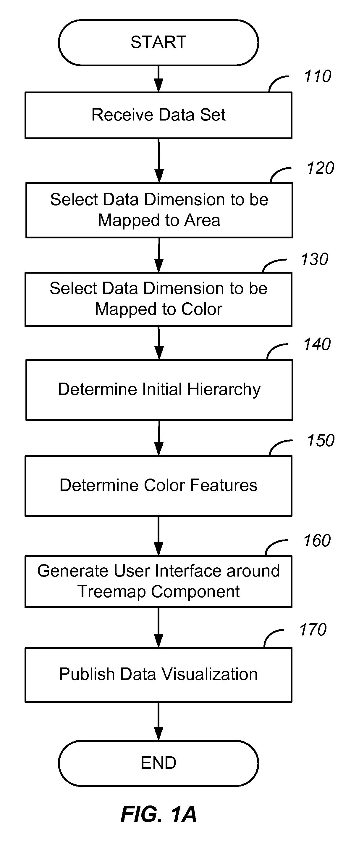 Automated treemap configuration