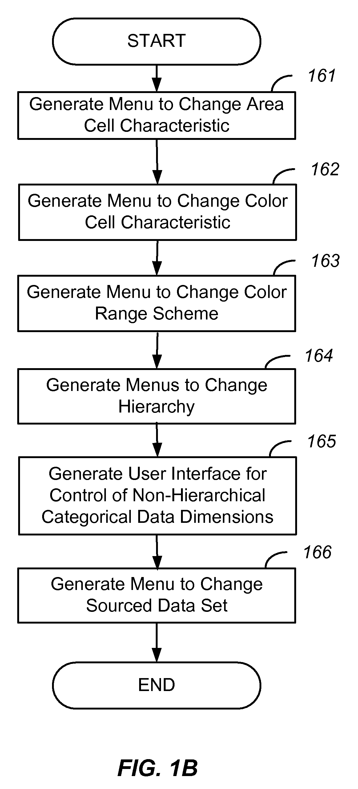 Automated treemap configuration