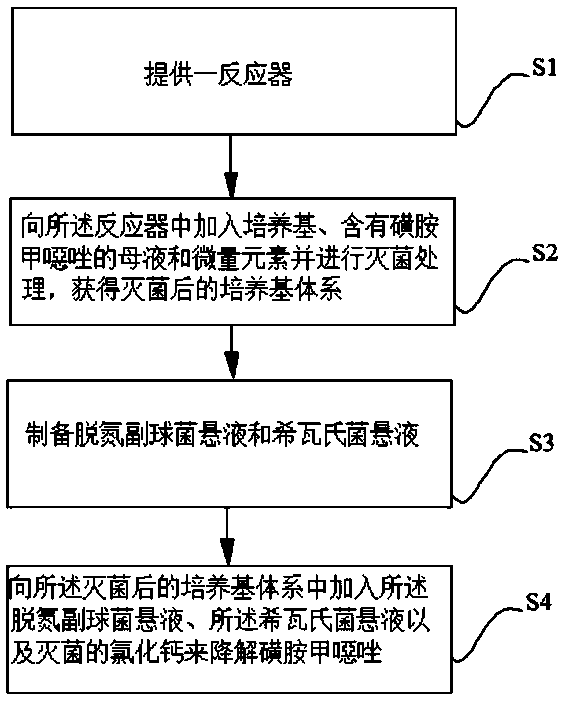 Method for degrading sulfamethoxazole