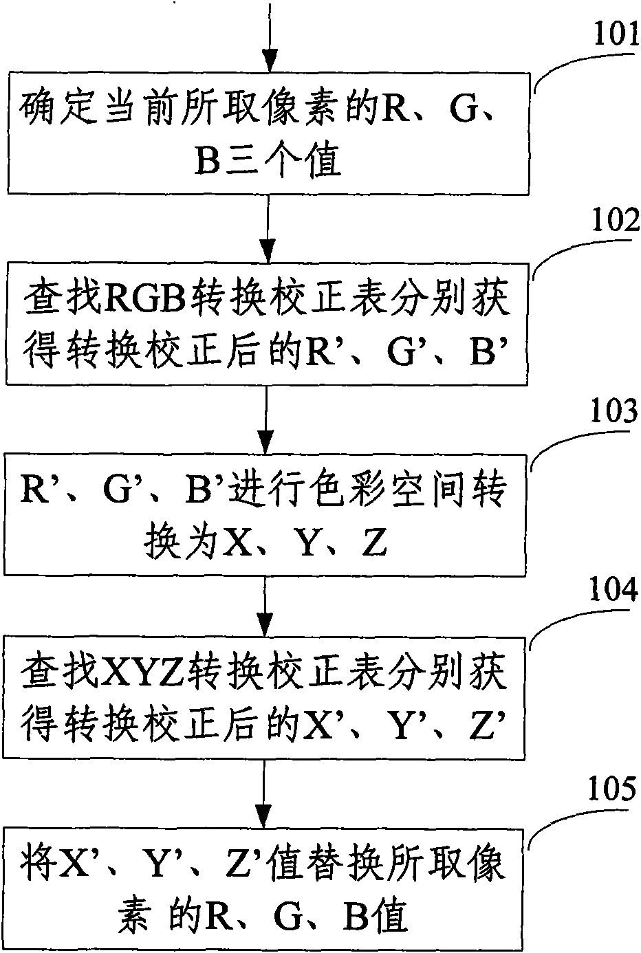 Method for colour space conversion of image sequence