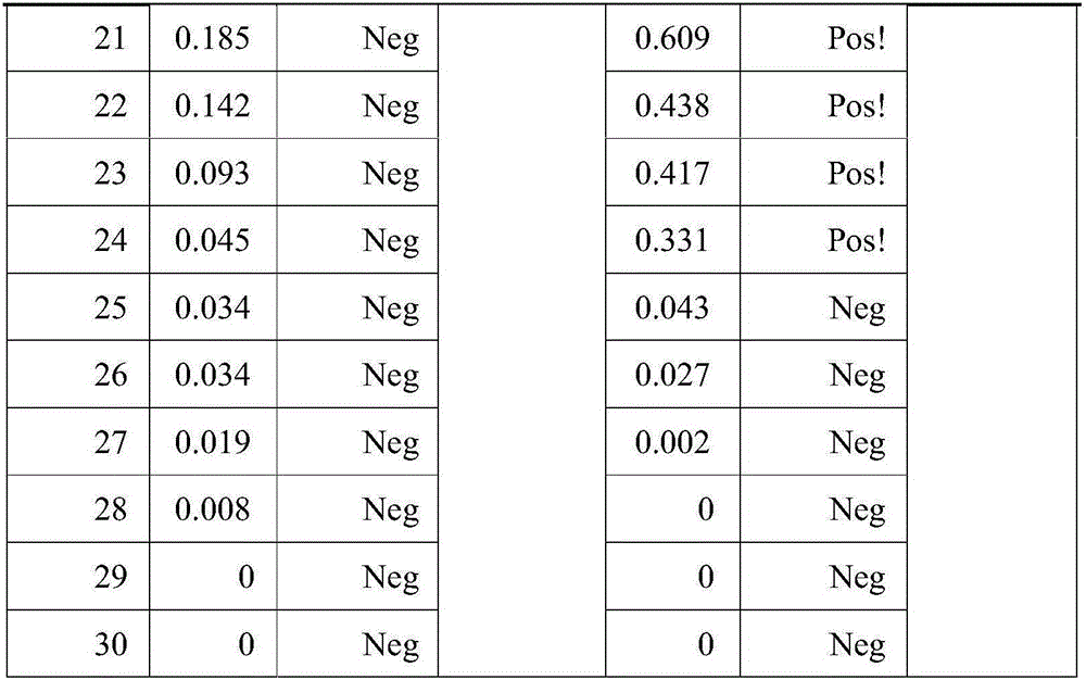 Detection method of exogenous avian leukemia virus