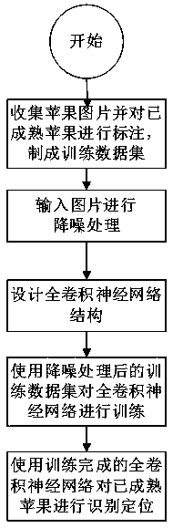 Mature apple identification method based on full convolutional neural network