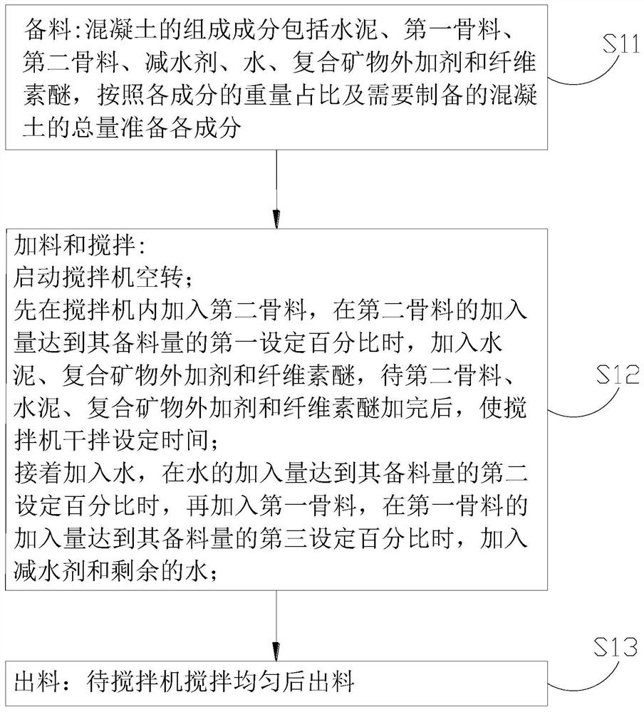 Concrete, preparation method of concrete, precast pile and preparation method of precast pile