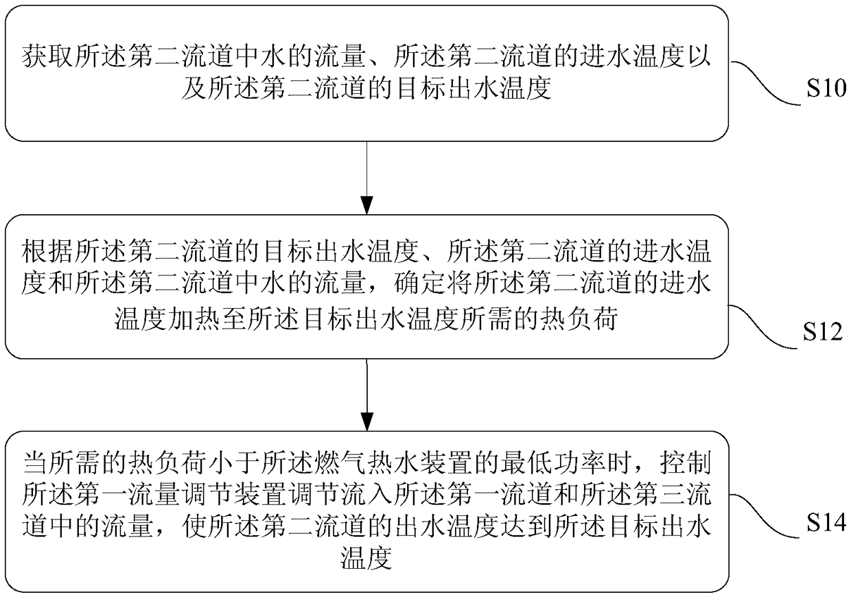 Gas-fired hot water device and control method thereof