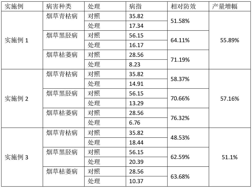 Chinese herbal medicine for preventing and treating tobacco rhizome diseases as well as preparation method and application method of Chinese herbal medicine