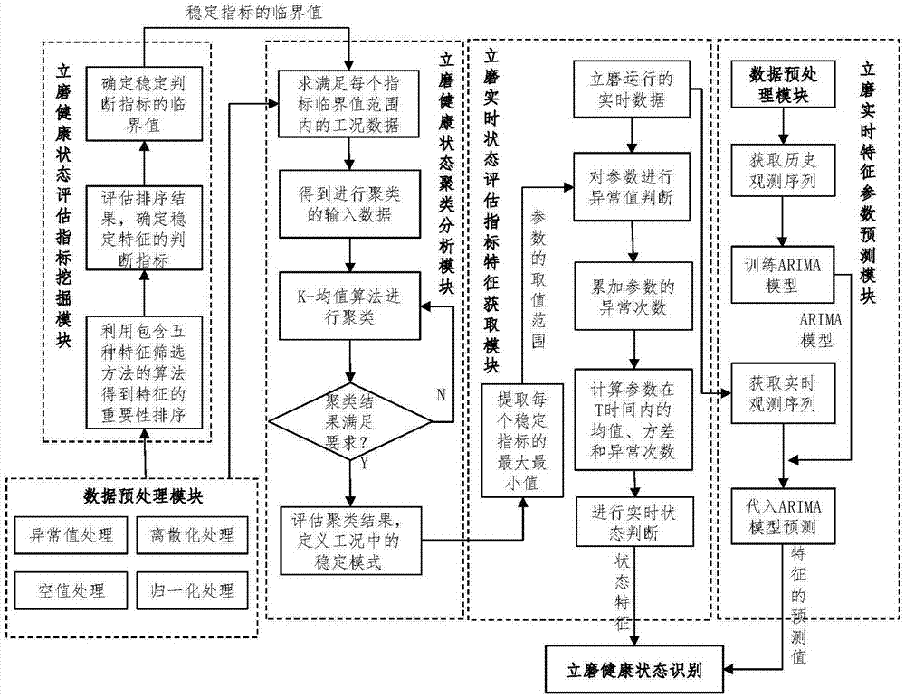 Data mining-based slag grinding system health state identification system and method