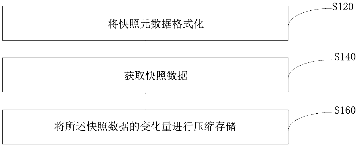 Backtrackable snapshot lossless compression method, device and equipment and readable storage medium