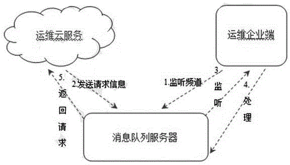 Operation and maintenance data processing system and method based on cloud + terminal mode