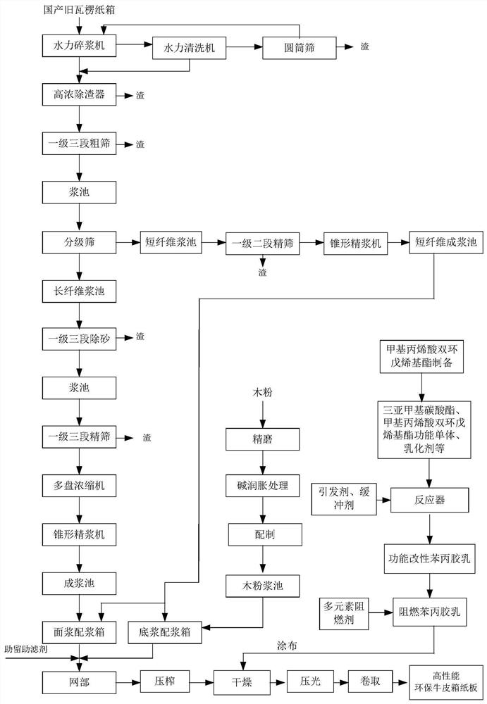 High-performance environment-friendly kraft liner paperboard and preparation method thereof