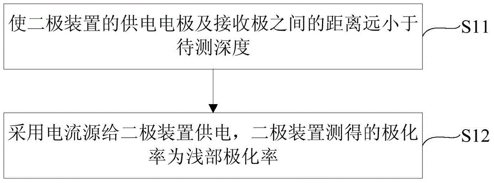 Induced polarization deep prospecting method