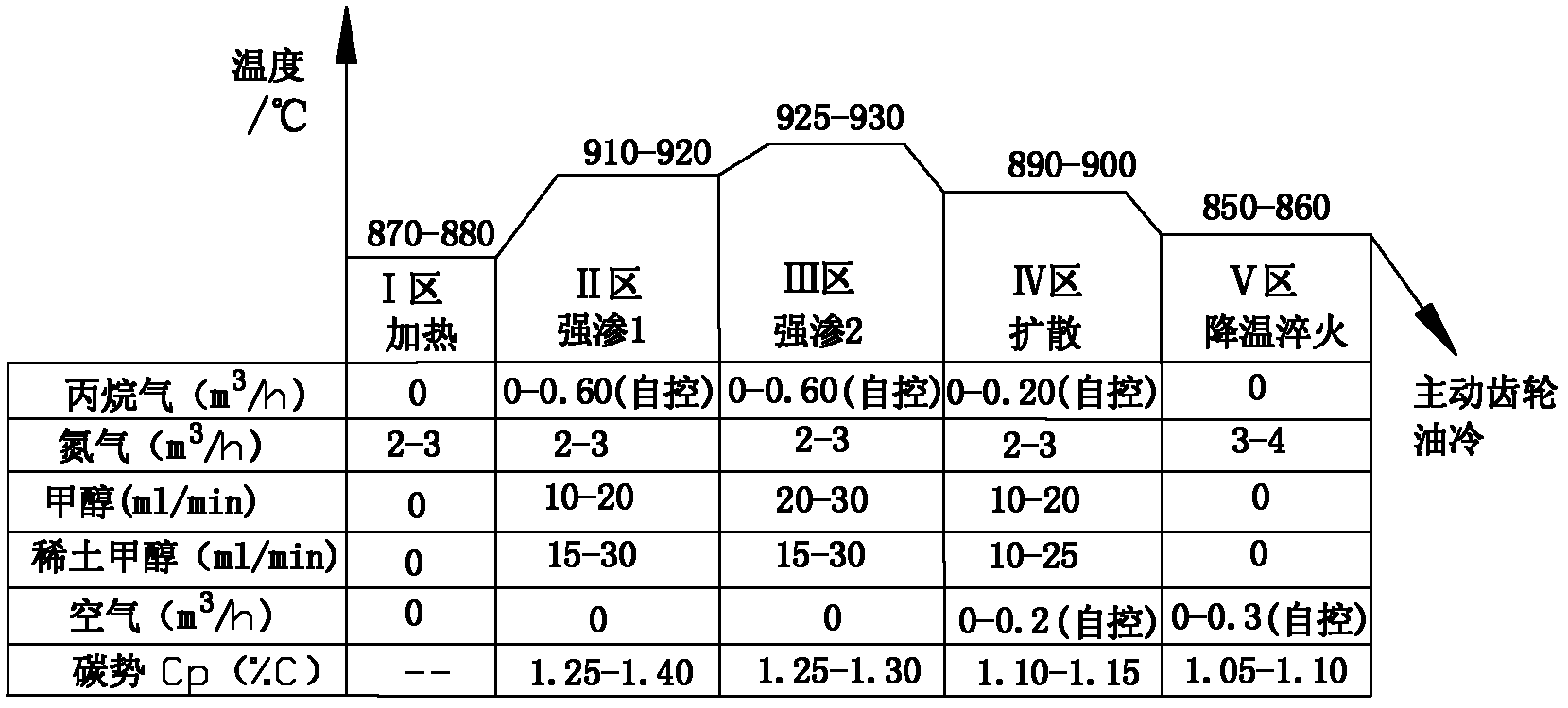 Heat treatment method of spiral bevel gear of cargo truck on double-row rare earth carburization equipment