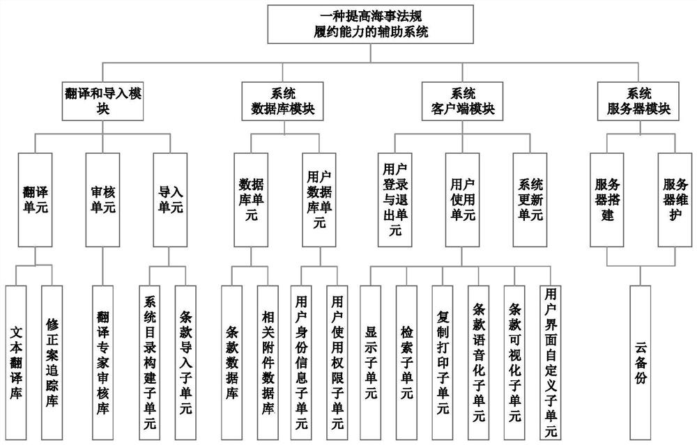 Auxiliary system for improving performance ability of maritime law and regulation