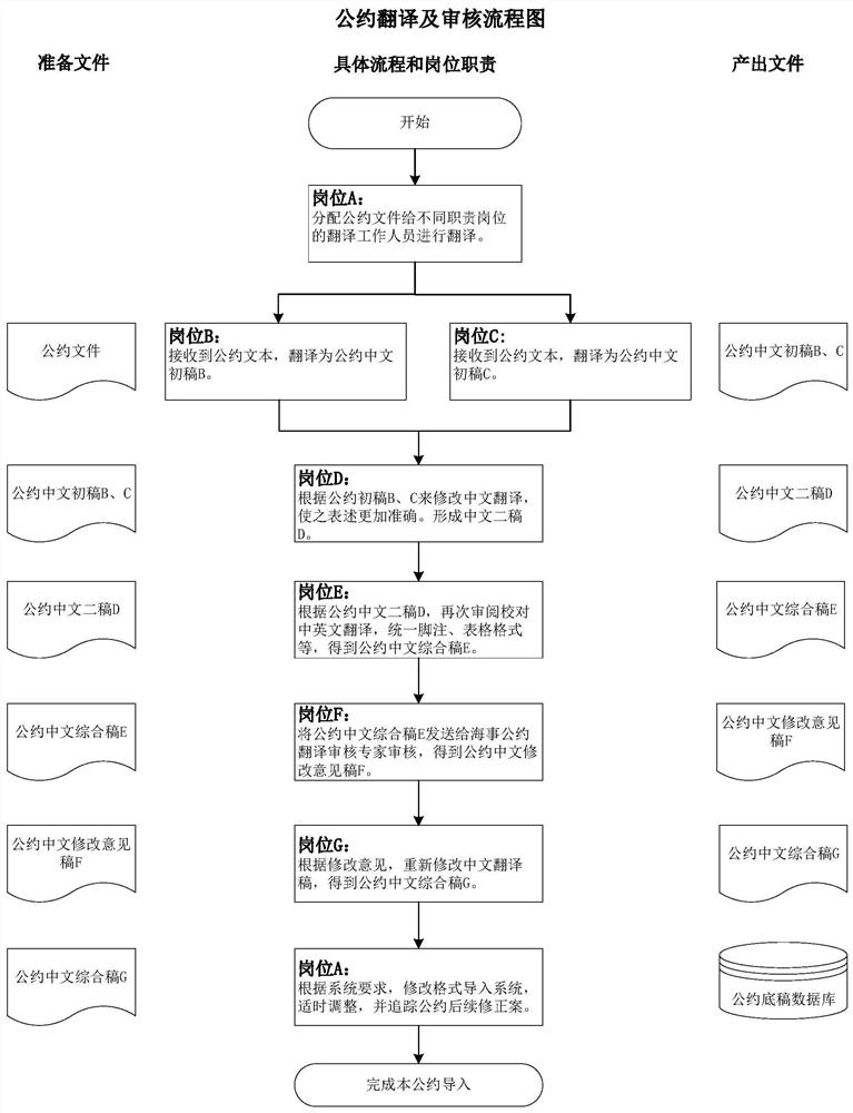 Auxiliary system for improving performance ability of maritime law and regulation