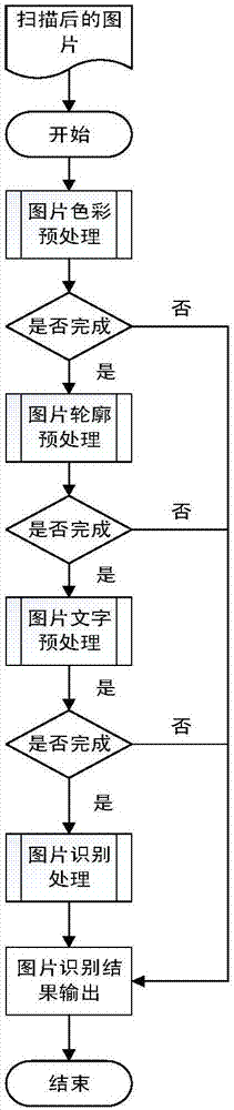 Financial reimbursement all-invoice picture recognition and processing method