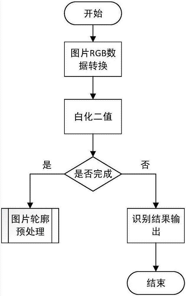 Financial reimbursement all-invoice picture recognition and processing method