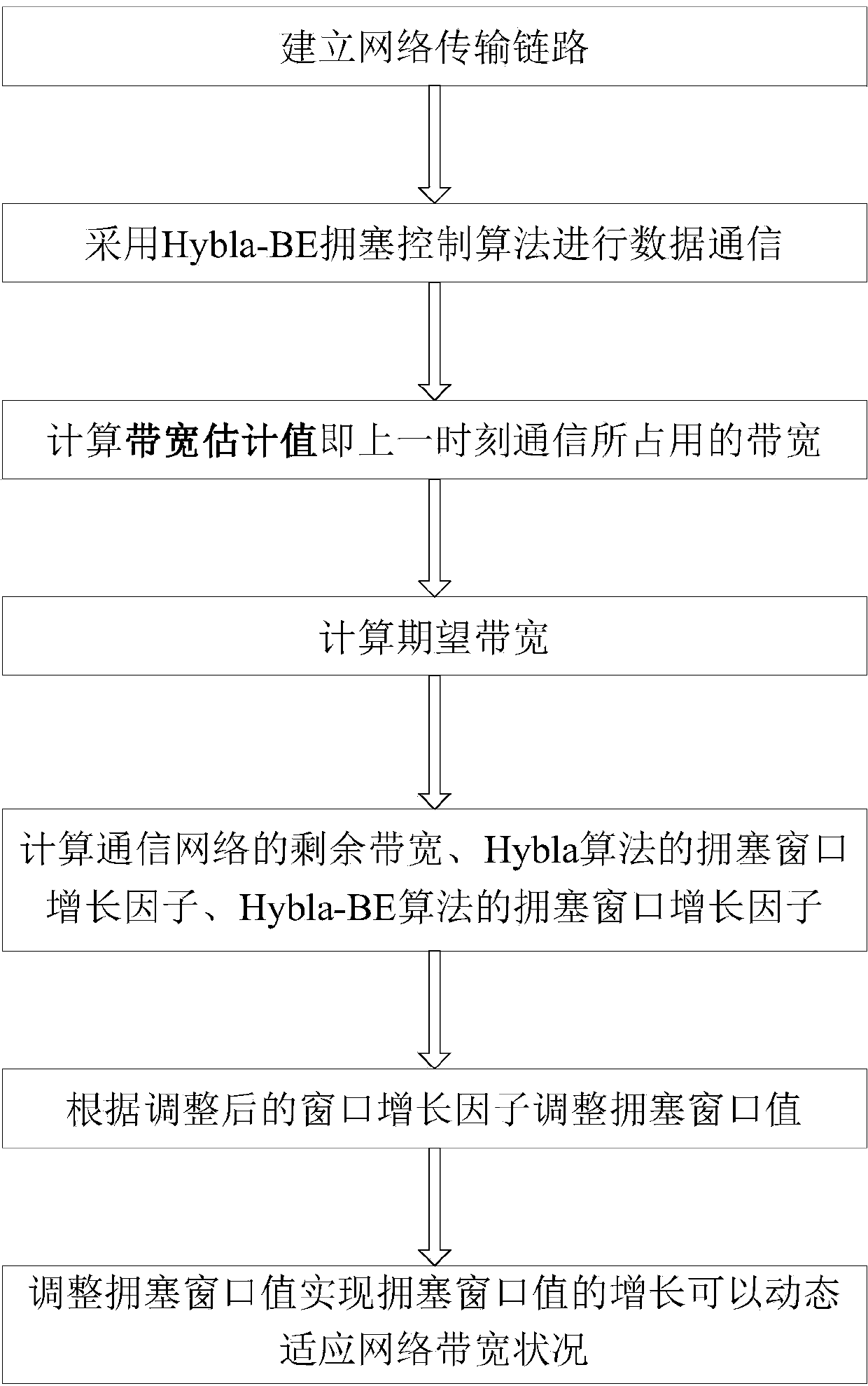 Satellite network congestion control method based on bandwidth estimation