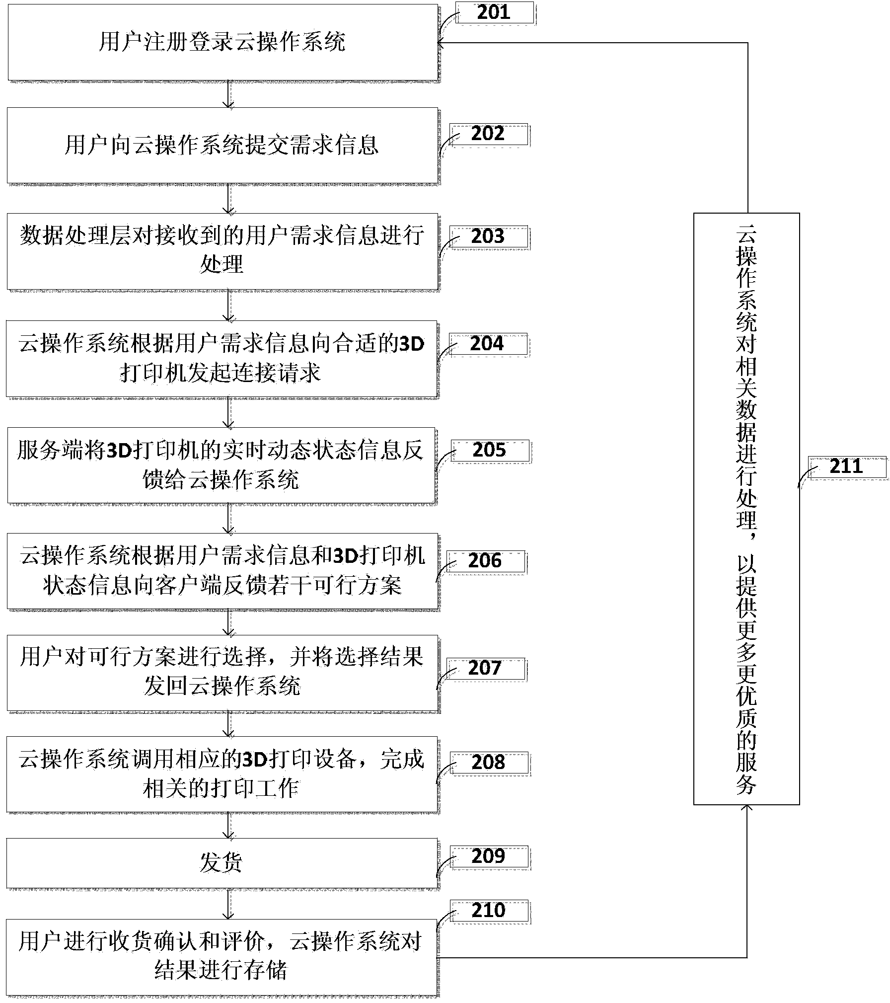 Additive manufacturing resource dispatching system based on cloud computing and corresponding method