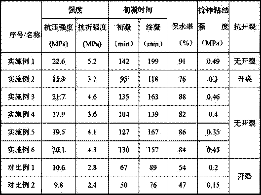 Titanium gypsum waste residue plastering mortar and preparation method thereof