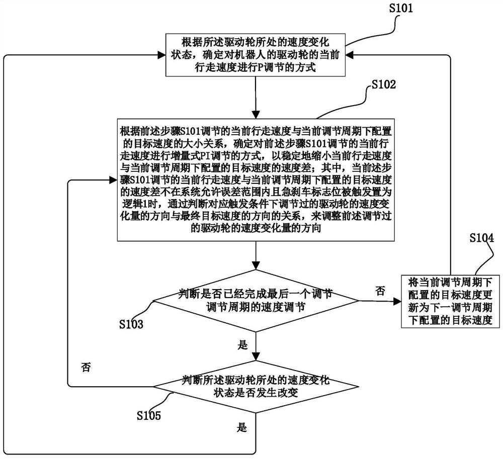 PID adjusting method for robot in decelerating and braking state