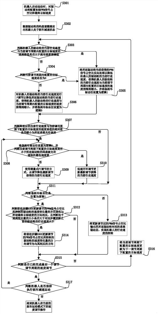 PID adjusting method for robot in decelerating and braking state