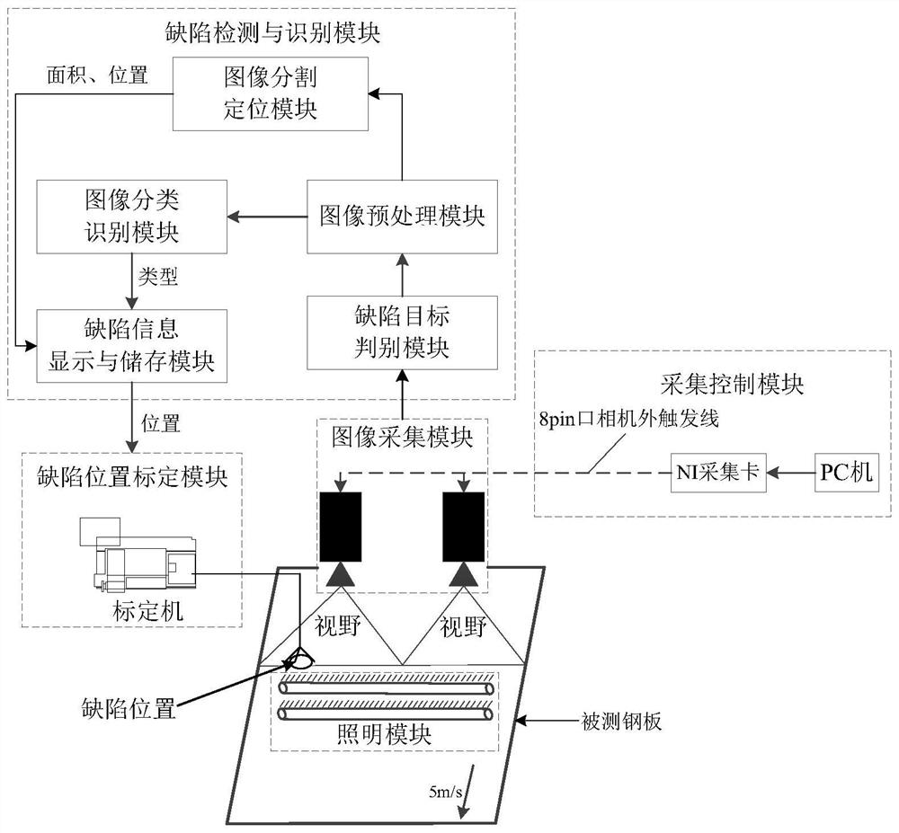 Steel plate surface defect detection and recognition system and method based on machine vision