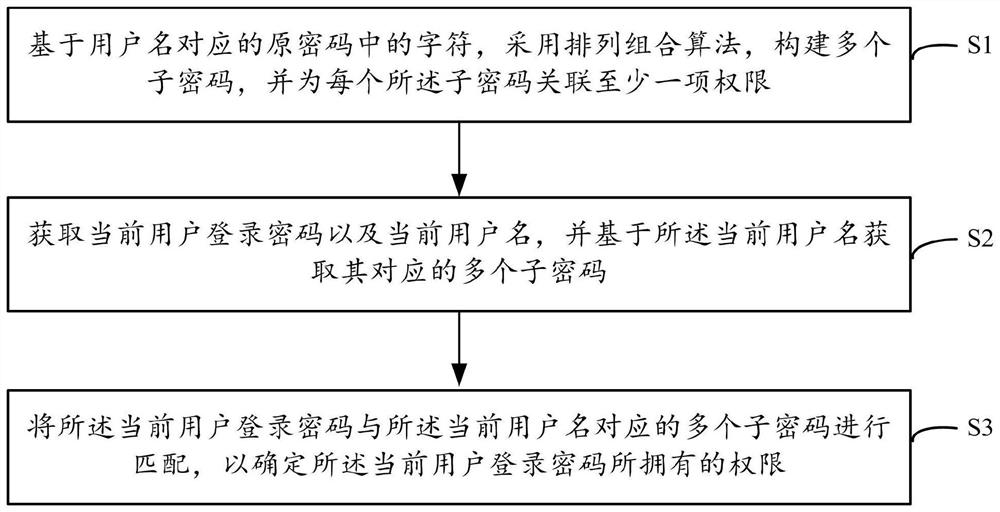 User permission setting method and system convenient for permission change