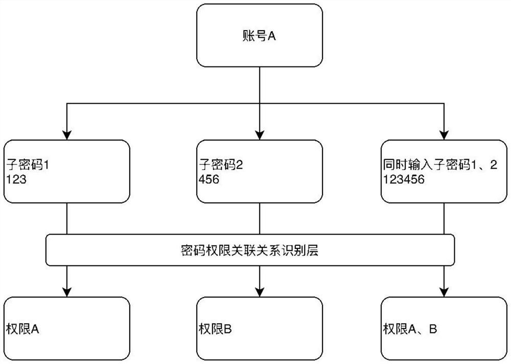 User permission setting method and system convenient for permission change