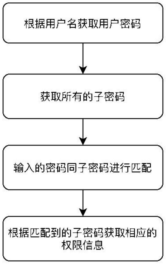 User permission setting method and system convenient for permission change