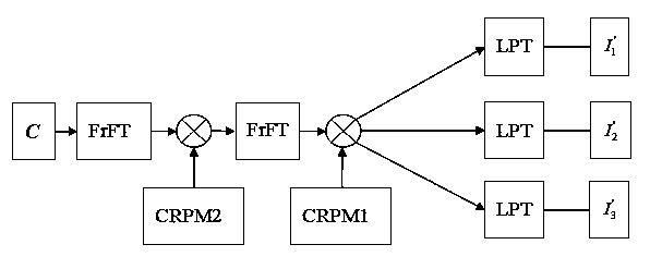 Multi-Image Encryption Method Based on Logarithmic Polar Coordinate Transformation