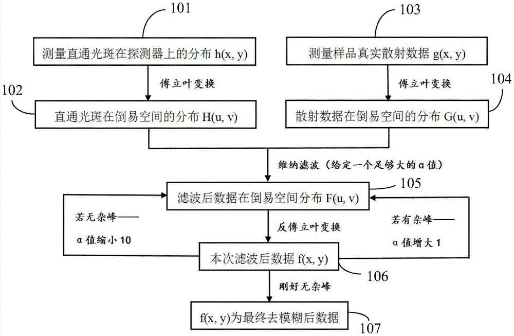 Methods for Removing Blurring Effects in X-ray Scattering and Diffraction Experiments