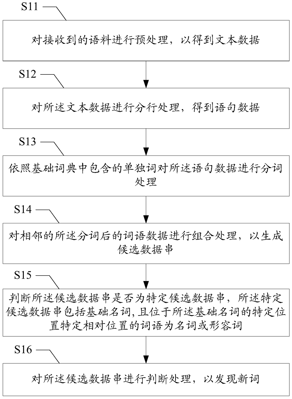 New word discovery method and device