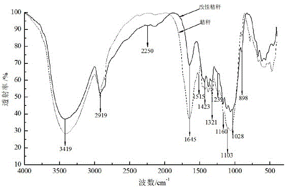 A method of treating dye wastewater by using modified straw