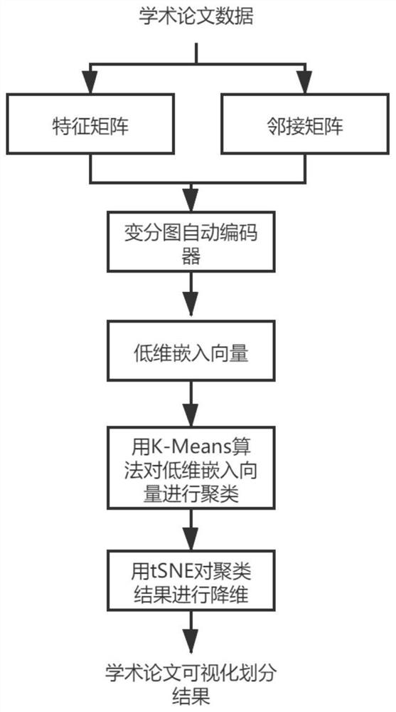 Scientific and technological paper clustering analysis method based on variational diagram auto-encoder and K-Means