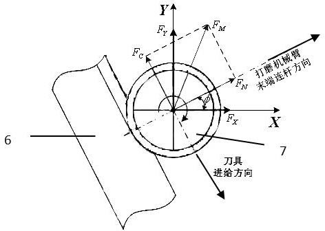 Design method of dynamic model based on dual-arm collaborative grinding system