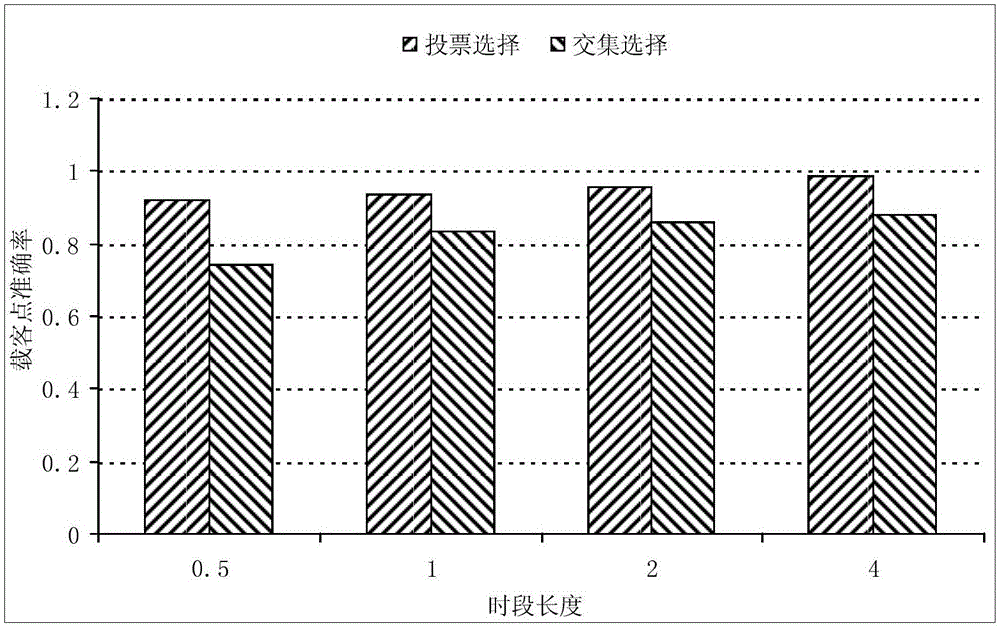 Voting based taxi passenger-carrying point recommendation method