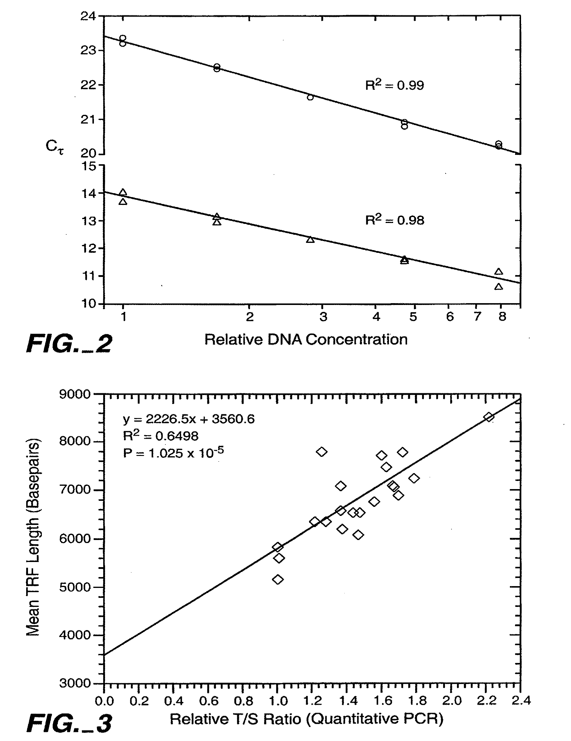 Reducing non-target nucleic acid dependent amplifications: amplifying repetitive nucleic acid sequences