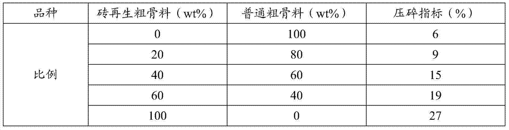 Grading evaluation system of low-quality recycled aggregates