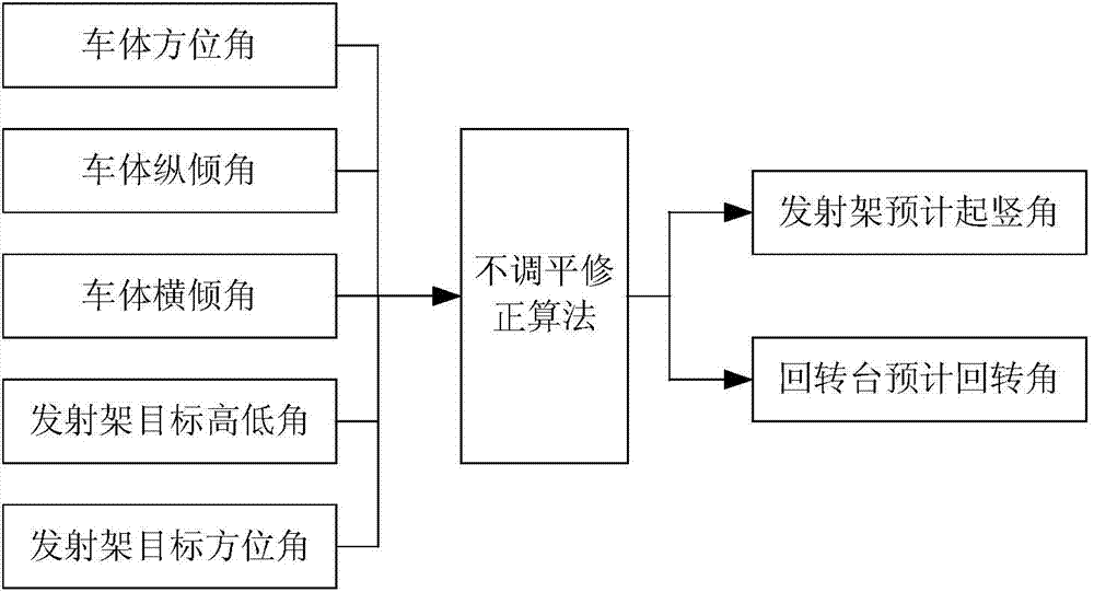 Tilt launch attitude angle non-leveling real-time correction method of launching vehicle control system