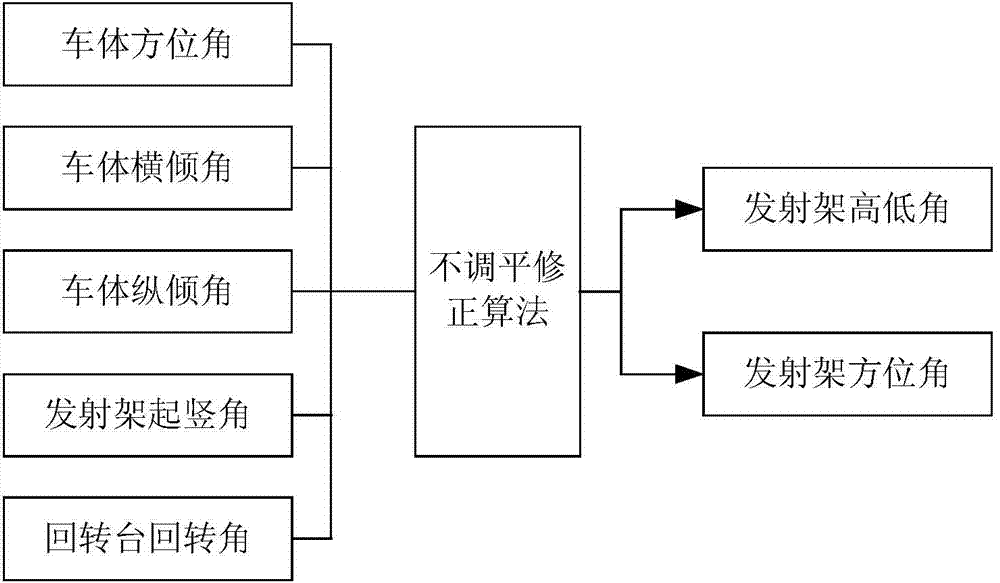 Tilt launch attitude angle non-leveling real-time correction method of launching vehicle control system