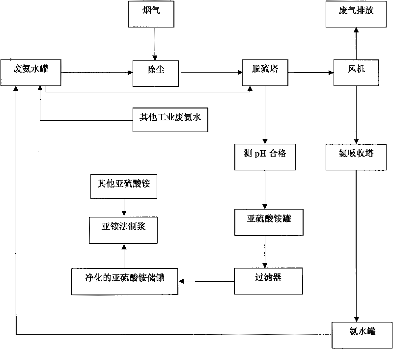 Process for performing ammonium sulfite pulping by using sulfur-containing flue gas absorber