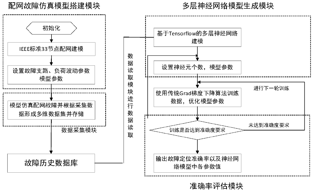 Main and auxiliary integrated fault locating method and system based on gradient descent algorithm