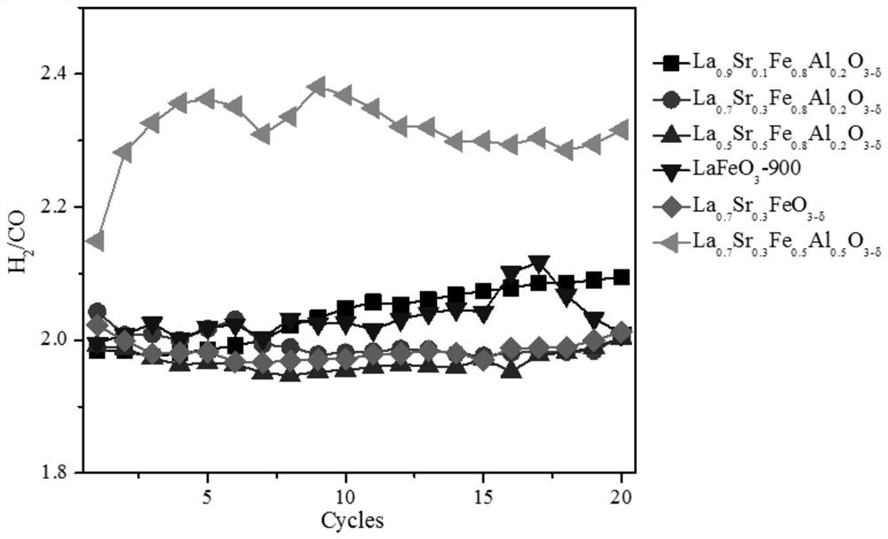 Catalyst for chemical looping partial oxidation of methane to synthesis gas and its preparation and application