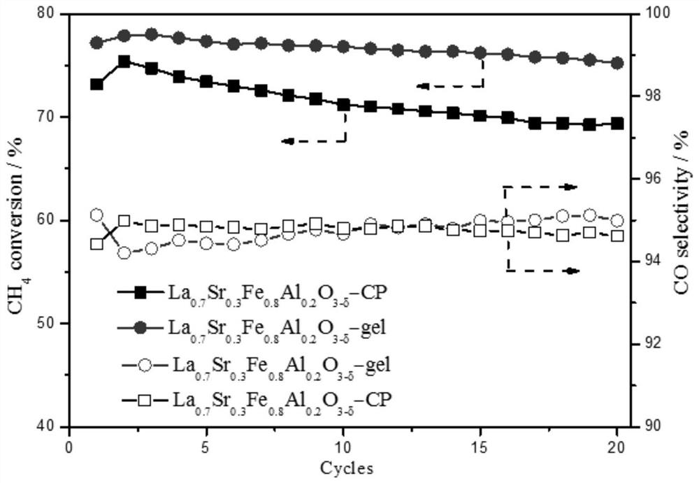 Catalyst for chemical looping partial oxidation of methane to synthesis gas and its preparation and application