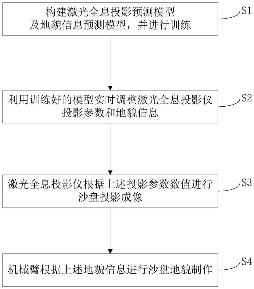 A sand table making method based on machine learning